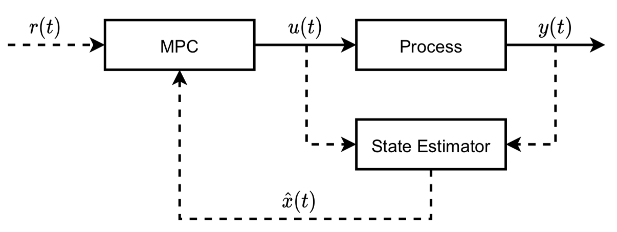 Fig. 2 Control System