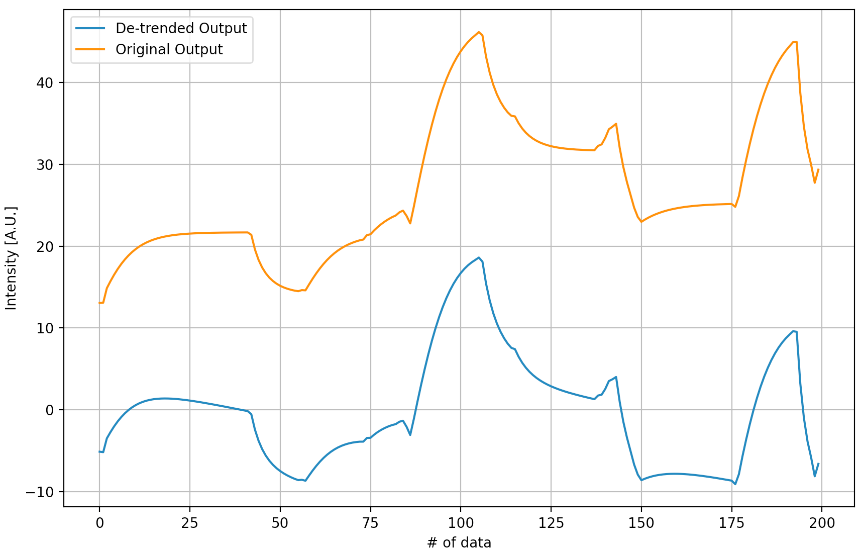 Fig. 3 De-trended Output Signal vs The Original